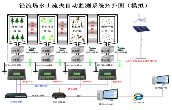 水土流失自動監測系統